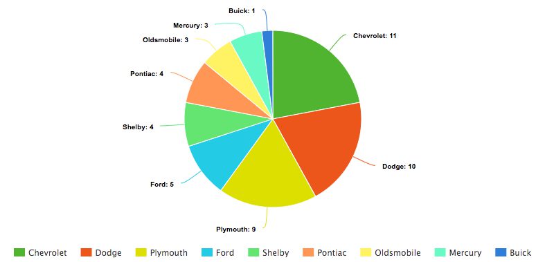 Fastest Classic Muscle Cars by Motor Division Pie Chart Graphic